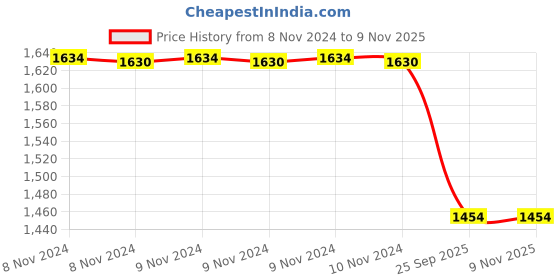 moglix.com Trueware 6 Pcs Printed Pink Eco Storage Container Set, Capacity: 1000ml &a; 1500ml trueware Price History Graph from 8 Nov 2024 to 8 Nov 2025