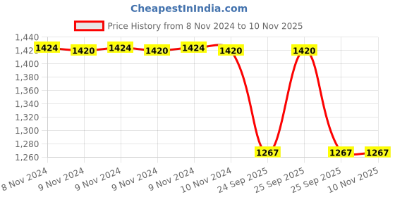 moglix.com Trueware 6 Pcs Purple Eco Storage Printed Plastic Container Set, Capacity: 750ml &a; 1000ml trueware Price History Graph from 8 Nov 2024 to 9 Nov 2025