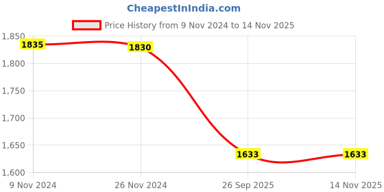 moglix.com Trueware 9 Pcs Purple Eco Storage Printed Plastic Container Set, Capacity: 750ml, 1000ml &a; 1500ml trueware Price History Graph from 9 Nov 2024 to 13 Nov 2025