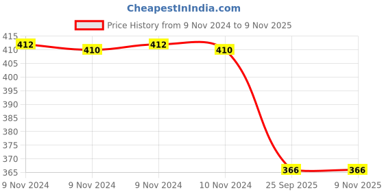moglix.com Trueware Atom 570ml Cream Water Bottle trueware Price History Graph from 9 Nov 2024 to 8 Nov 2025
