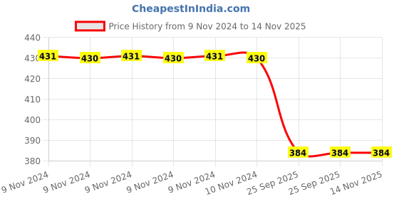 moglix.com Trueware Atom 680ml Cream Water Bottle trueware Price History Graph from 9 Nov 2024 to 13 Nov 2025