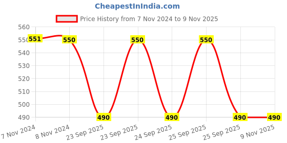 moglix.com Trueware Daffodil 3 Pieces 500ml Pink Storage Container Set trueware Price History Graph from 7 Nov 2024 to 9 Nov 2025