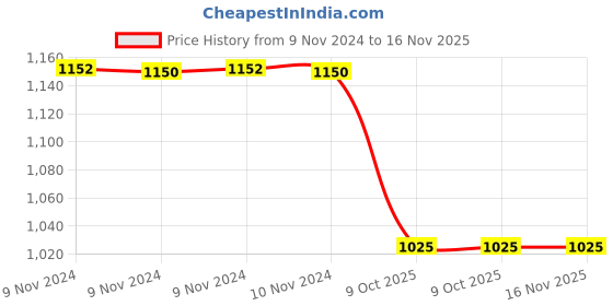 moglix.com Trueware Elegant 1.25L Blue Flask trueware Price History Graph from 9 Nov 2024 to 16 Nov 2025