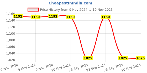 moglix.com Trueware Elegant 1.25L Red Flask trueware Price History Graph from 9 Nov 2024 to 8 Nov 2025