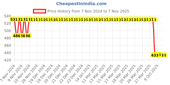 moglix.com Trueware Foody 2+1  Blue Lunch Box Container Set trueware Price History Graph from 7 Nov 2024 to 6 Nov 2025