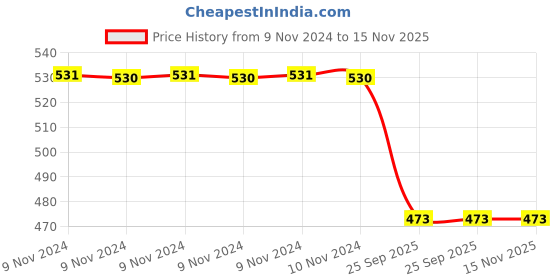 moglix.com Trueware Foody 2+1 Brown Lunch Box Container Set trueware Price History Graph from 9 Nov 2024 to 15 Nov 2025