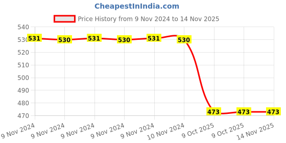 moglix.com Trueware Foody 2+1  Pink Lunch Box Container Set trueware Price History Graph from 9 Nov 2024 to 14 Nov 2025