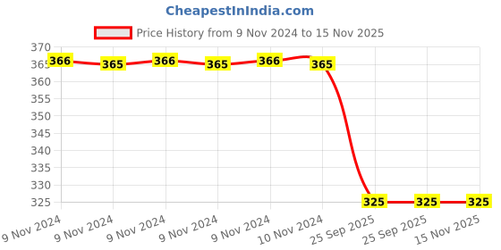 moglix.com Trueware Foody 300ml 3 Mono Blue Lunch Box Container Set trueware Price History Graph from 9 Nov 2024 to 15 Nov 2025