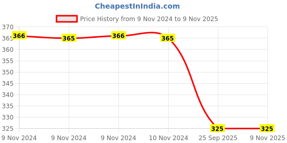 moglix.com Trueware Foody 300ml 3  Pink Lunch Box Container Set trueware Price History Graph from 9 Nov 2024 to 9 Nov 2025