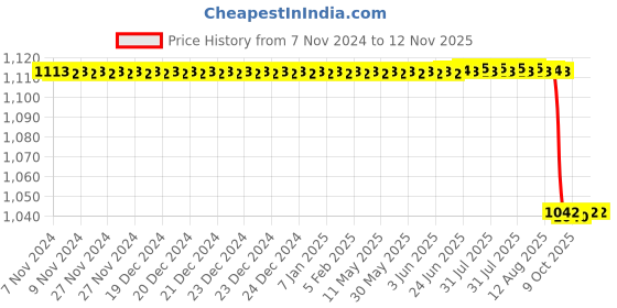 moglix.com Trueware Fusion 2 Pieces 500ml Brown Copper Finish Storage Canister Set trueware Price History Graph from 7 Nov 2024 to 10 Nov 2025