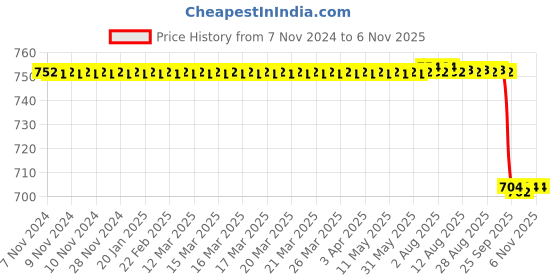 moglix.com Trueware Fusion 500ml Stainless Steel Bottle trueware Price History Graph from 7 Nov 2024 to 6 Nov 2025
