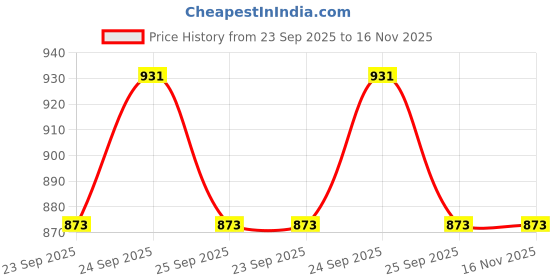 moglix.com Trueware Fusion Plus 500ml Copper Hammered Lacquer Finish Water Bottle trueware Price History Graph from 23 Sep 2025 to 15 Nov 2025