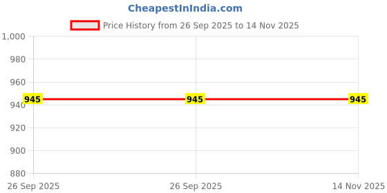 moglix.com Trueware Fusion Plus 600ml Copper Hammered Lacquer Finish Silver Water Bottle trueware Price History Graph from 26 Sep 2025 to 13 Nov 2025