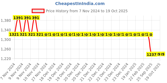 moglix.com Trueware Iglu 21L Red Water Jug trueware Price History Graph from 7 Nov 2024 to 17 Oct 2025