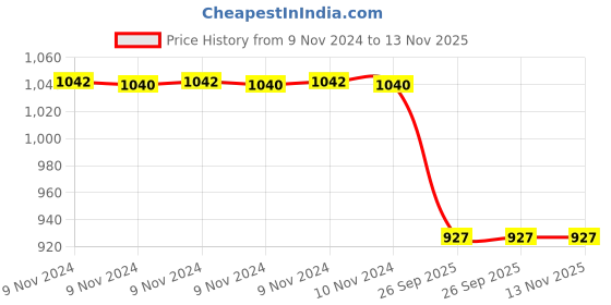 moglix.com Trueware Kimora 2 Pieces 500ml Gold Glass Finish Storage Container Set trueware Price History Graph from 9 Nov 2024 to 13 Nov 2025