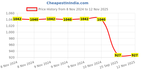 moglix.com Trueware Kimora 2 Pieces 500ml Rose Gold Glass Finish Storage Container Set trueware Price History Graph from 8 Nov 2024 to 10 Nov 2025