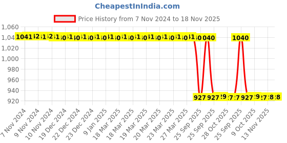 moglix.com Trueware Kimora 2 Pieces 500ml Silver Glass Finish Storage Container Set trueware Price History Graph from 7 Nov 2024 to 18 Nov 2025