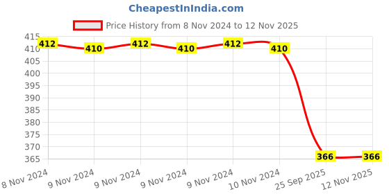 moglix.com Trueware Lunar 570ml Graphics Green Water Bottle trueware Price History Graph from 8 Nov 2024 to 9 Nov 2025