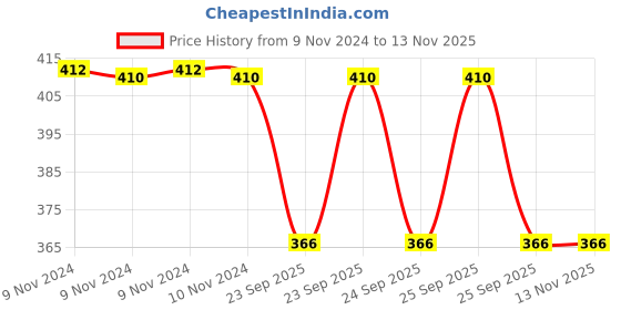 moglix.com Trueware Lunar 570ml Graphics Orange Water Bottle trueware Price History Graph from 9 Nov 2024 to 11 Nov 2025