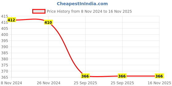 moglix.com Trueware Lunar 570ml Graphics Purple Flight Club Water Bottle trueware Price History Graph from 8 Nov 2024 to 16 Nov 2025