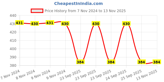moglix.com Trueware Lunar 680ml Graphics Yellow Super Family Water Bottle trueware Price History Graph from 7 Nov 2024 to 12 Nov 2025