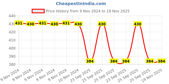 moglix.com Trueware Lunar 680ml Graphics Yellow Water Bottle trueware Price History Graph from 9 Nov 2024 to 19 Nov 2025