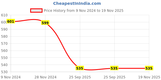 moglix.com Trueware Office 300ml Mono Blue 3 Stainless Steel Lunch Box Container Set trueware Price History Graph from 9 Nov 2024 to 18 Nov 2025
