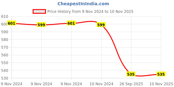 moglix.com Trueware Office Plus 300ml Blue 3 Stainless Steel Lunch Box Container Set trueware Price History Graph from 9 Nov 2024 to 9 Nov 2025
