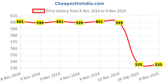 moglix.com Trueware Office Plus 300ml Brown 3 Stainless Steel Lunch Box Container Set trueware Price History Graph from 8 Nov 2024 to 9 Nov 2025