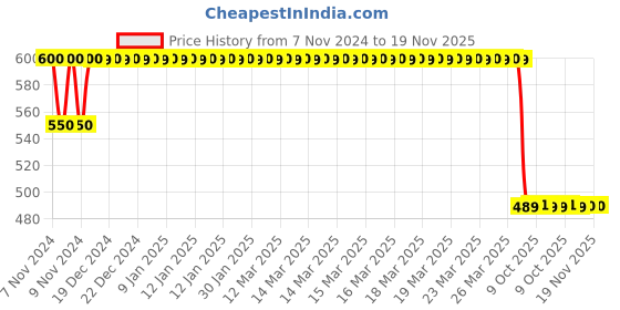 moglix.com Trueware Office Plus 300ml Pink 3 Stainless Steel Lunch Box Container Set trueware Price History Graph from 7 Nov 2024 to 18 Nov 2025