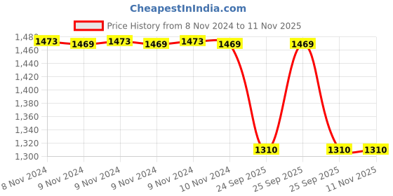 moglix.com Trueware Phoenix Plus 1000ml Copper Hammer Flask with 2 Mugs trueware Price History Graph from 8 Nov 2024 to 9 Nov 2025