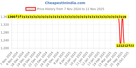 moglix.com Trueware Phoenix Plus 750ml Copper Hammer Flask with 2 Mugs trueware Price History Graph from 7 Nov 2024 to 10 Nov 2025