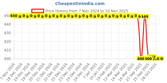 moglix.com Trueware Regal 1000ml Grey Mirror Finish Casserole trueware Price History Graph from 7 Nov 2024 to 9 Nov 2025