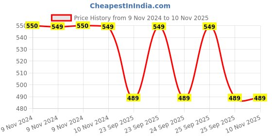 moglix.com Trueware Regal 1500ml Brown Mirror Finish Casserole trueware Price History Graph from 9 Nov 2024 to 9 Nov 2025