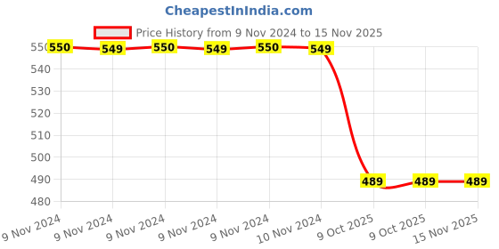 moglix.com Trueware Regal 1500ml Grey Mirror Finish Casserole trueware Price History Graph from 9 Nov 2024 to 15 Nov 2025