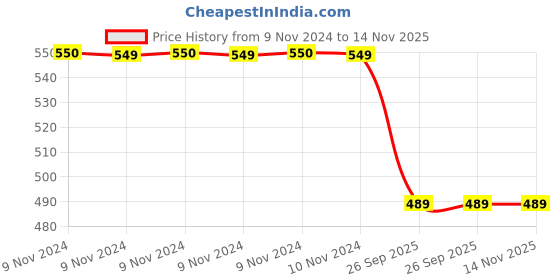 moglix.com Trueware Regal 1500ml Maroon Mirror Finish Casserole trueware Price History Graph from 9 Nov 2024 to 14 Nov 2025