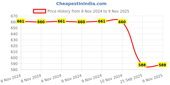 moglix.com Trueware Regal 2000ml Off-White &a; Black Mirror Finish Casserole trueware Price History Graph from 8 Nov 2024 to 9 Nov 2025