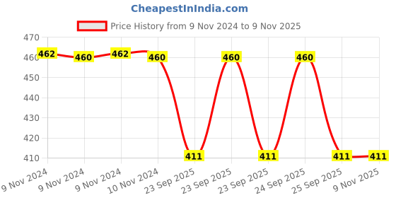 moglix.com Trueware Ruff Tuff 1000ml Brown Jug trueware Price History Graph from 9 Nov 2024 to 8 Nov 2025