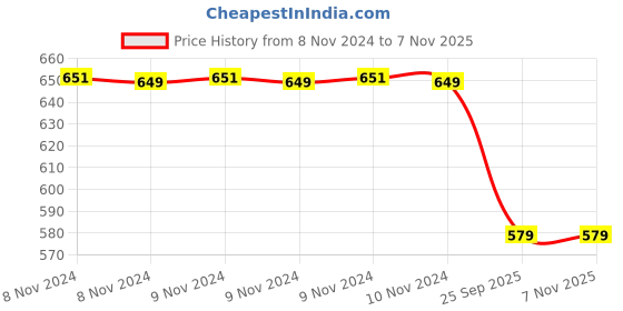 moglix.com Trueware Ruff Tuff 1000ml Stainless Steel Jug trueware Price History Graph from 8 Nov 2024 to 6 Nov 2025