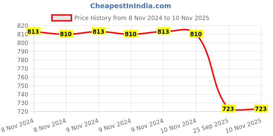 moglix.com Trueware Ruff Tuff 1500ml Stainless Steel Jug trueware Price History Graph from 8 Nov 2024 to 9 Nov 2025