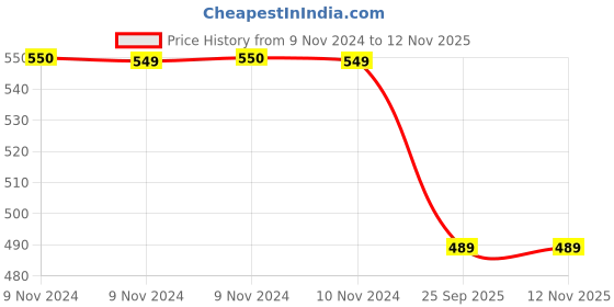 moglix.com Trueware Ruff Tuff 800 750ml Silver &a; Black Flask trueware Price History Graph from 9 Nov 2024 to 9 Nov 2025