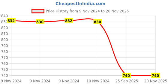 moglix.com Trueware Smart 1L Grey Flask trueware Price History Graph from 9 Nov 2024 to 18 Nov 2025