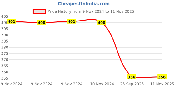 moglix.com Trueware Smiley 600ml Pink Bottle trueware Price History Graph from 9 Nov 2024 to 11 Nov 2025