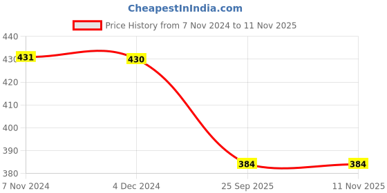 moglix.com Trueware Sun Shine 700ml Black Good Water Bottle trueware Price History Graph from 7 Nov 2024 to 11 Nov 2025