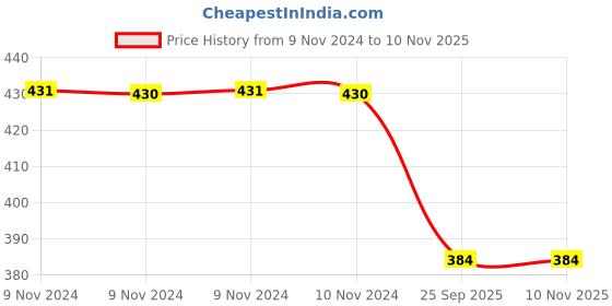 moglix.com Trueware Sun Shine 700ml Grey Water Bottle trueware Price History Graph from 9 Nov 2024 to 10 Nov 2025