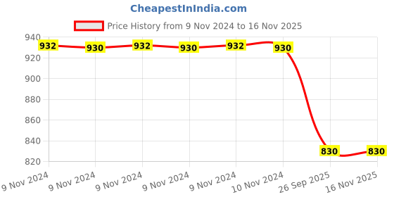 moglix.com Trueware Thrush 750ml Insulated Copper Jug trueware Price History Graph from 9 Nov 2024 to 14 Nov 2025