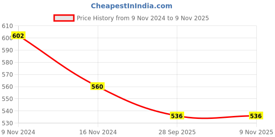 moglix.com Trueware Thunder 5L Blue Water Jug trueware Price History Graph from 9 Nov 2024 to 8 Nov 2025