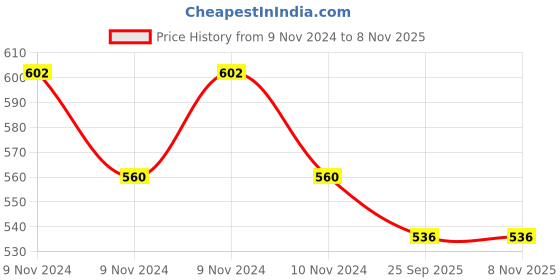 moglix.com Trueware Thunder 5L Brown Water Jug trueware Price History Graph from 9 Nov 2024 to 8 Nov 2025