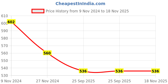 moglix.com Trueware Thunder 5L Purple Water Jug trueware Price History Graph from 9 Nov 2024 to 17 Nov 2025