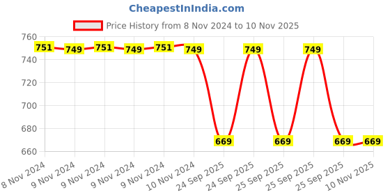 moglix.com Trueware Trendy 300ml Pink 3 Insulated Lunch Box Container Set trueware Price History Graph from 8 Nov 2024 to 10 Nov 2025